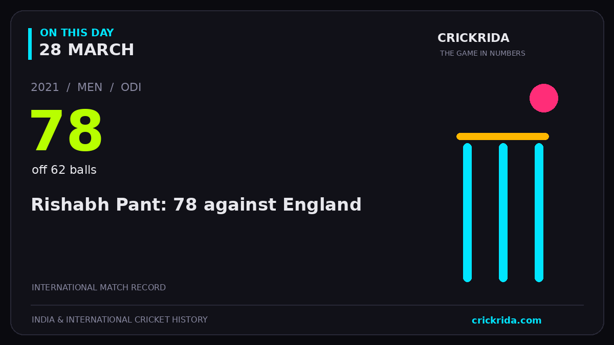 On this day, 28 March: Rishabh Pant: 78 against England. 2021; 78, off 62 balls.