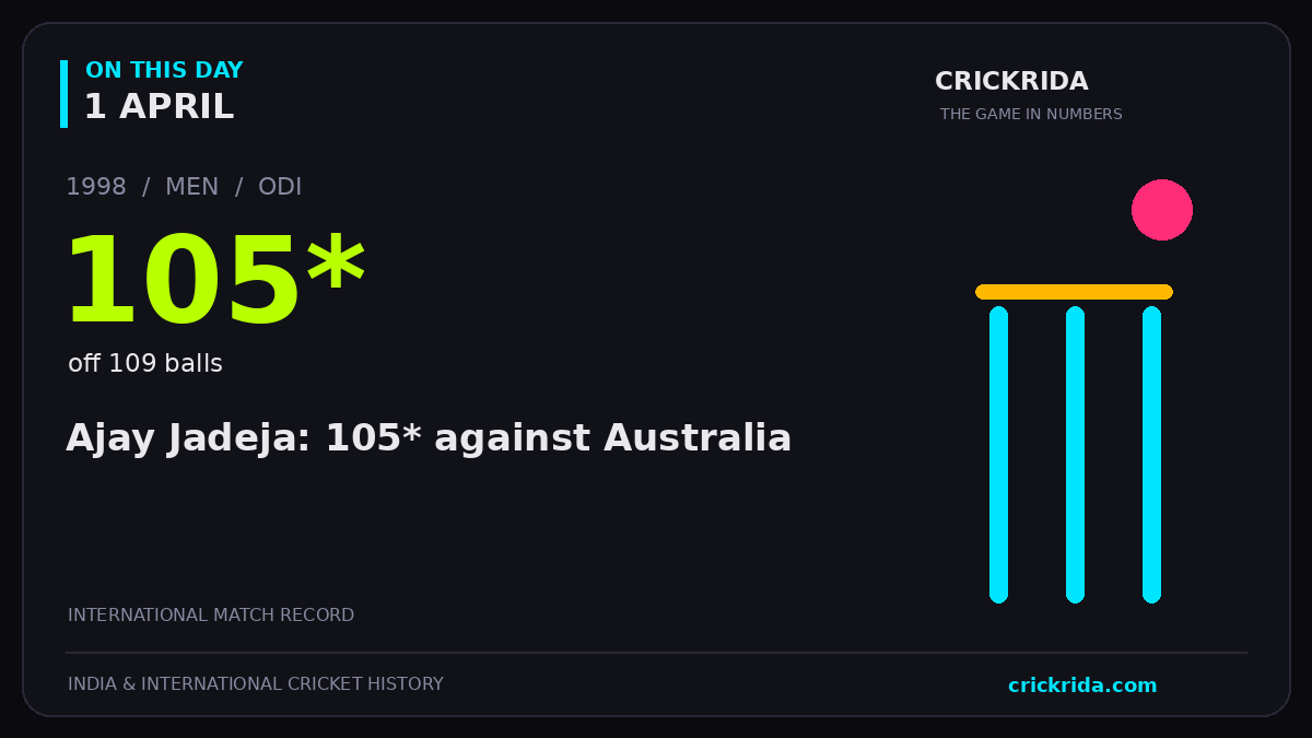 On this day, 1 April: Ajay Jadeja: 105* against Australia. 1998; 105*, off 109 balls.