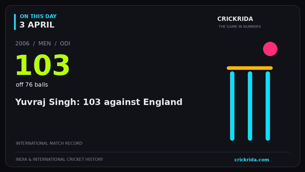 On this day, 3 April: Yuvraj Singh: 103 against England. 2006; 103, off 76 balls.