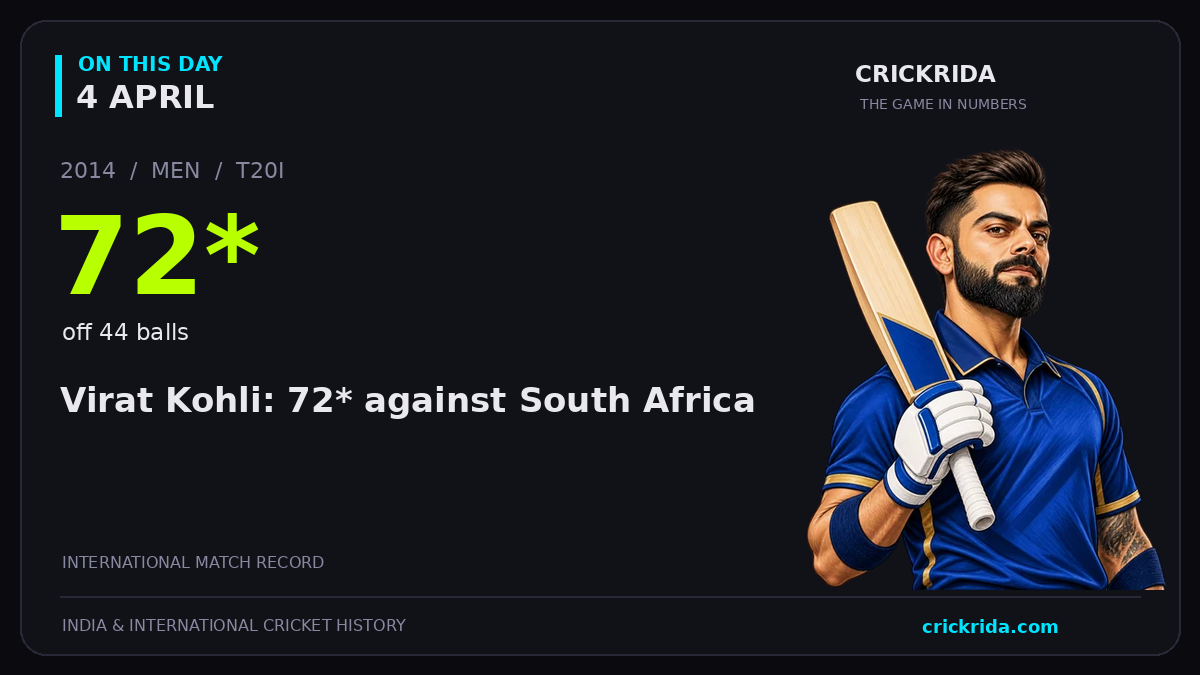 On this day, 4 April: Virat Kohli: 72* against South Africa. 2014; 72*, off 44 balls.