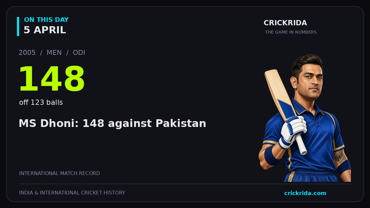On this day, 5 April: MS Dhoni: 148 against Pakistan. 2005; 148, off 123 balls.