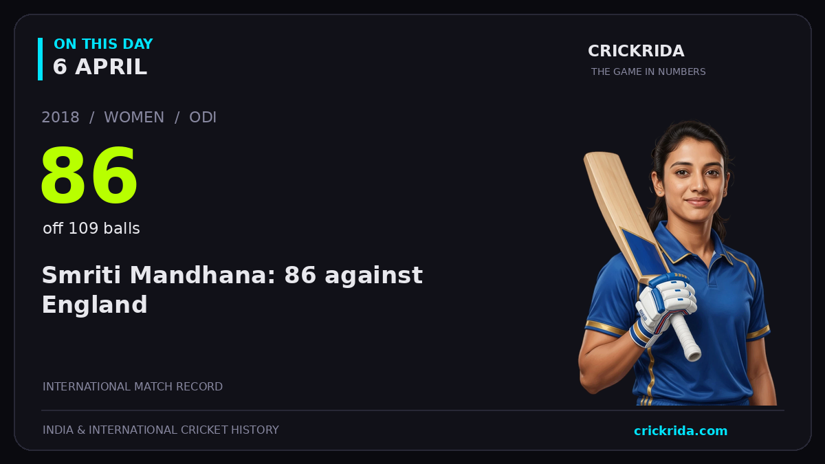 On this day, 6 April: Smriti Mandhana: 86 against England. 2018; 86, off 109 balls.