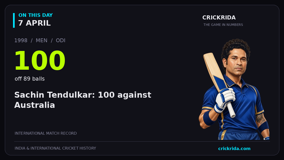 On this day, 7 April: Sachin Tendulkar: 100 against Australia. 1998; 100, off 89 balls.