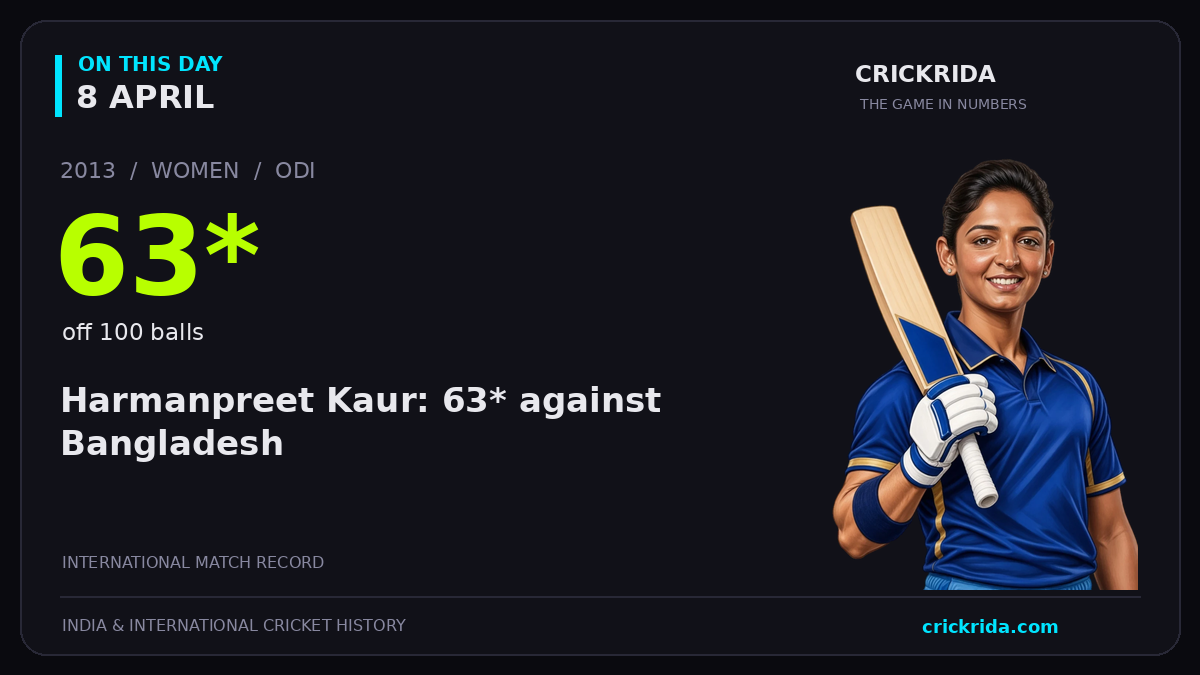On this day, 8 April: Harmanpreet Kaur: 63* against Bangladesh. 2013; 63*, off 100 balls.
