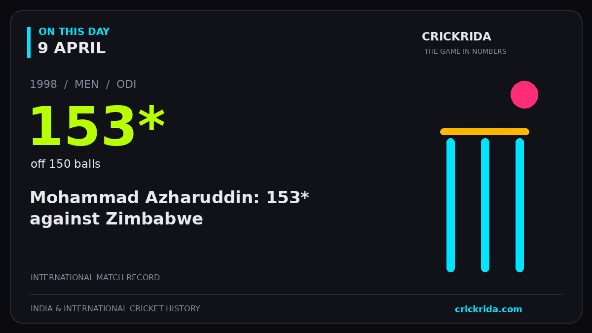 On this day, 9 April: Mohammad Azharuddin: 153* against Zimbabwe. 1998; 153*, off 150 balls.
