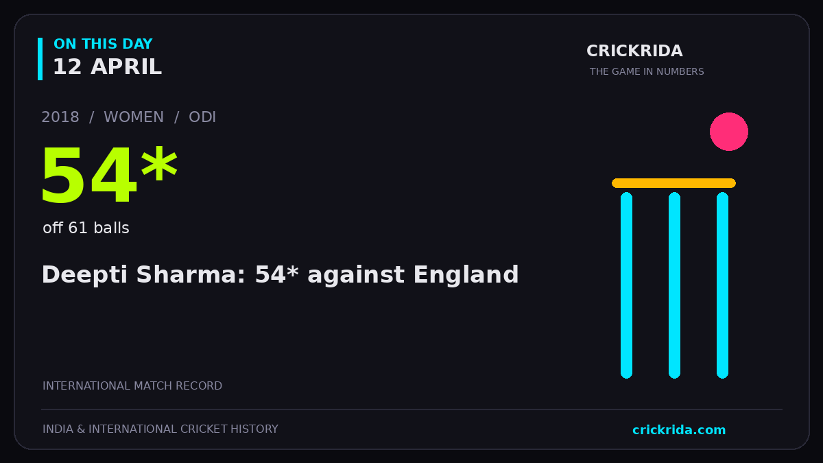 On this day, 12 April: Deepti Sharma: 54* against England. 2018; 54*, off 61 balls.