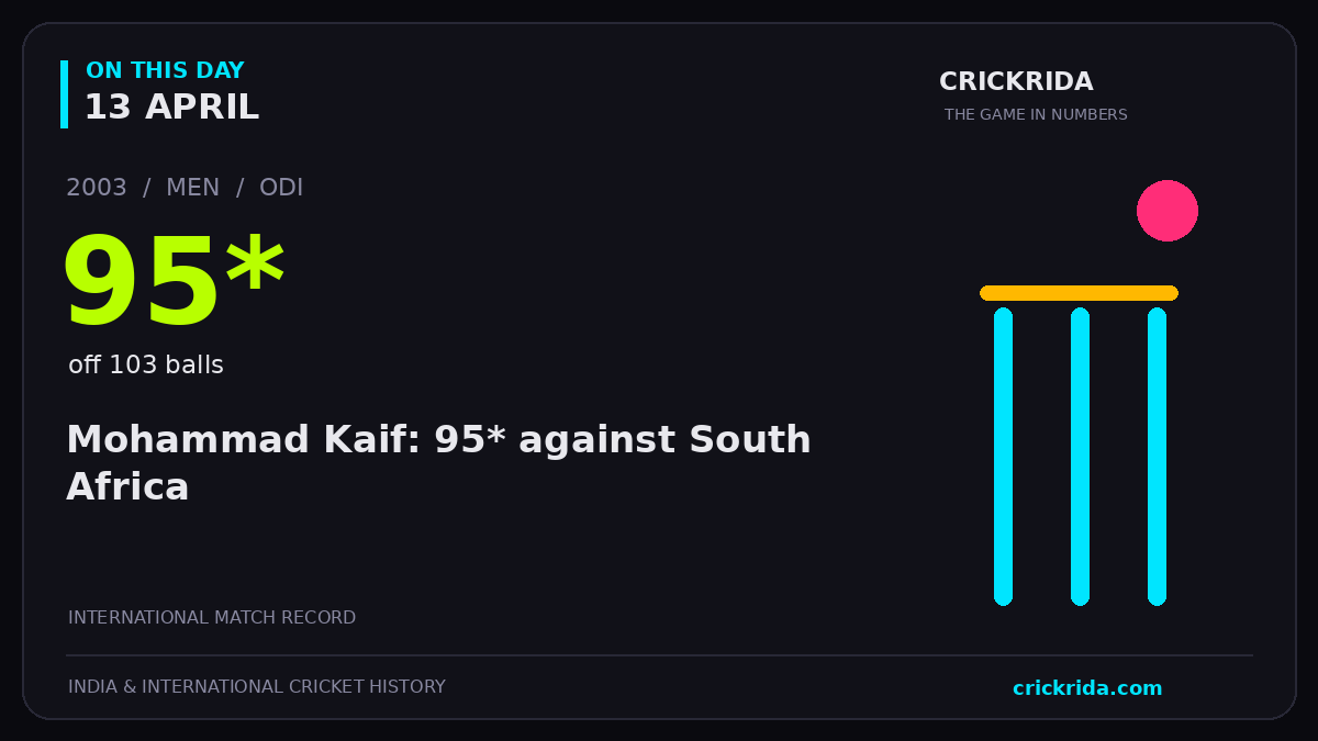 On this day, 13 April: Mohammad Kaif: 95* against South Africa. 2003; 95*, off 103 balls.