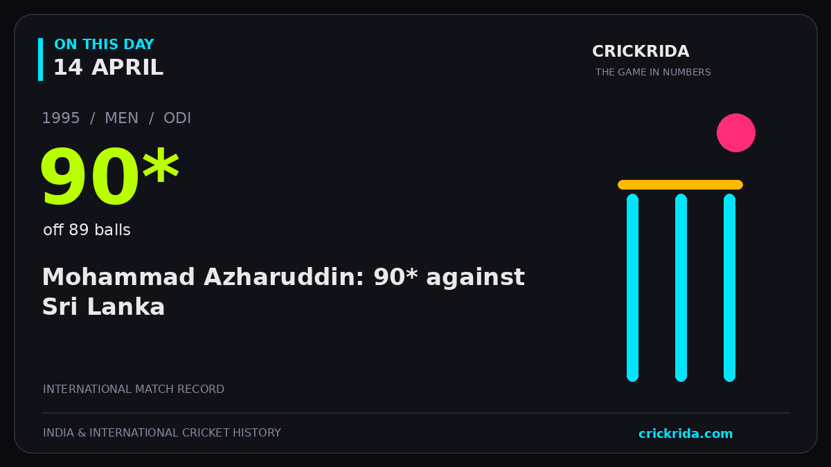 On this day, 14 April: Mohammad Azharuddin: 90* against Sri Lanka. 1995; 90*, off 89 balls.