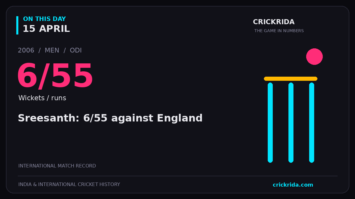On this day, 15 April: Sreesanth: 6/55 against England. 2006; 6/55, Wickets / runs.
