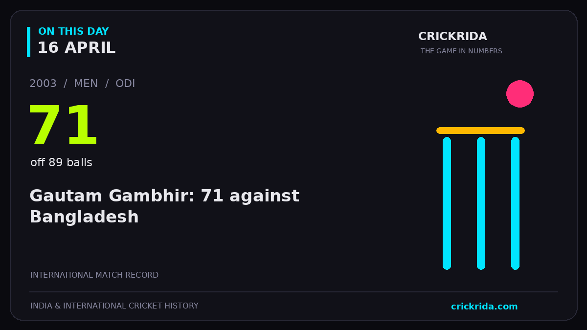 On this day, 16 April: Gautam Gambhir: 71 against Bangladesh. 2003; 71, off 89 balls.