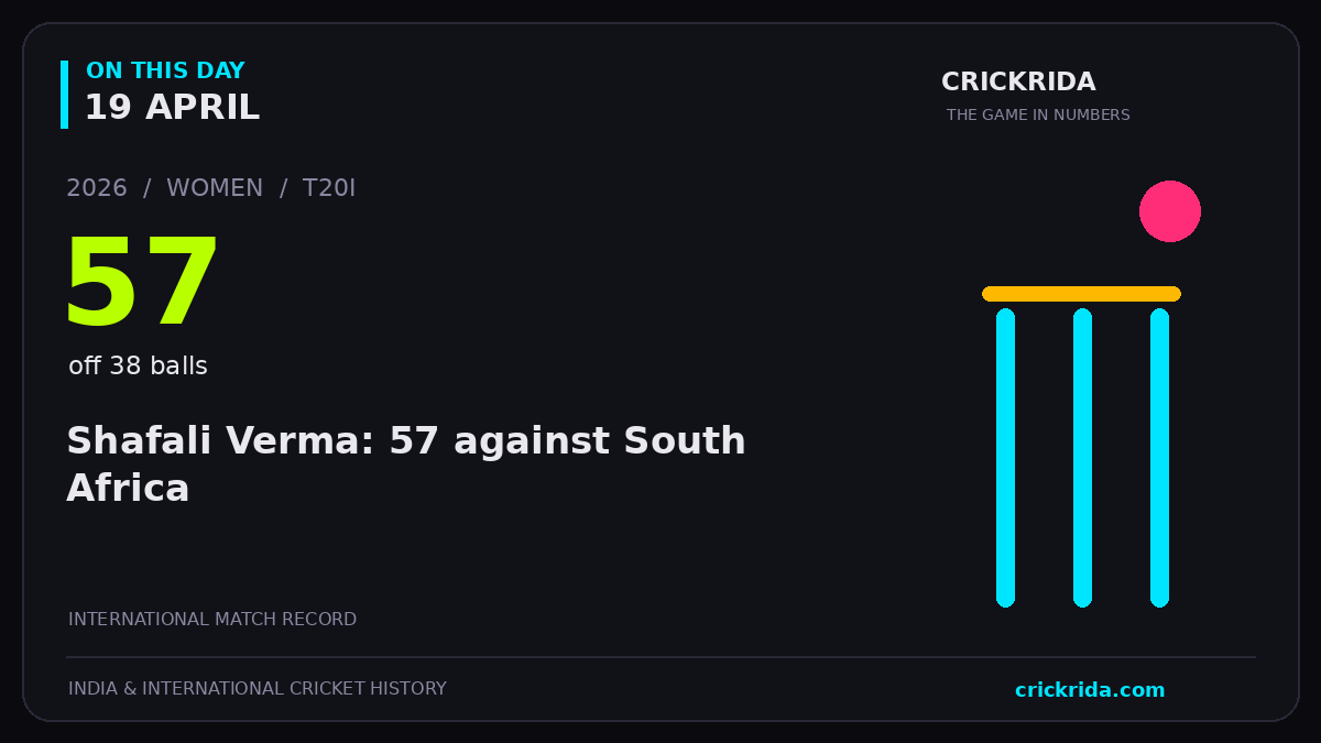 On this day, 19 April: Shafali Verma: 57 against South Africa. 2026; 57, off 38 balls.