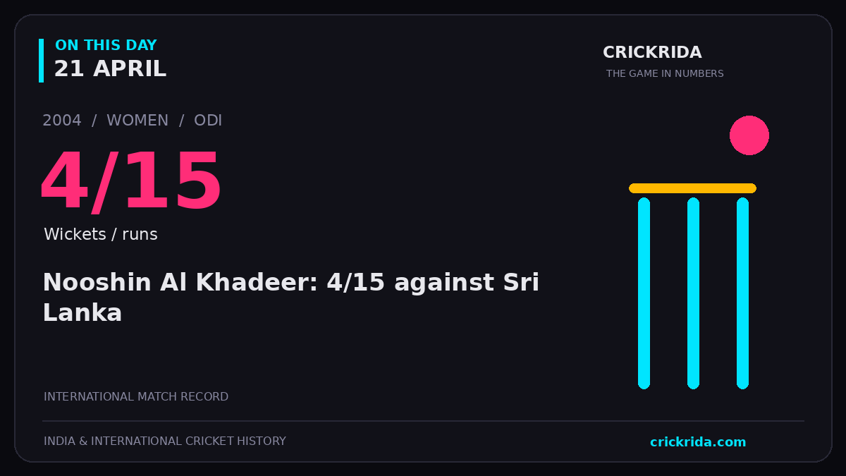 On this day, 21 April: Nooshin Al Khadeer: 4/15 against Sri Lanka. 2004; 4/15, Wickets / runs.