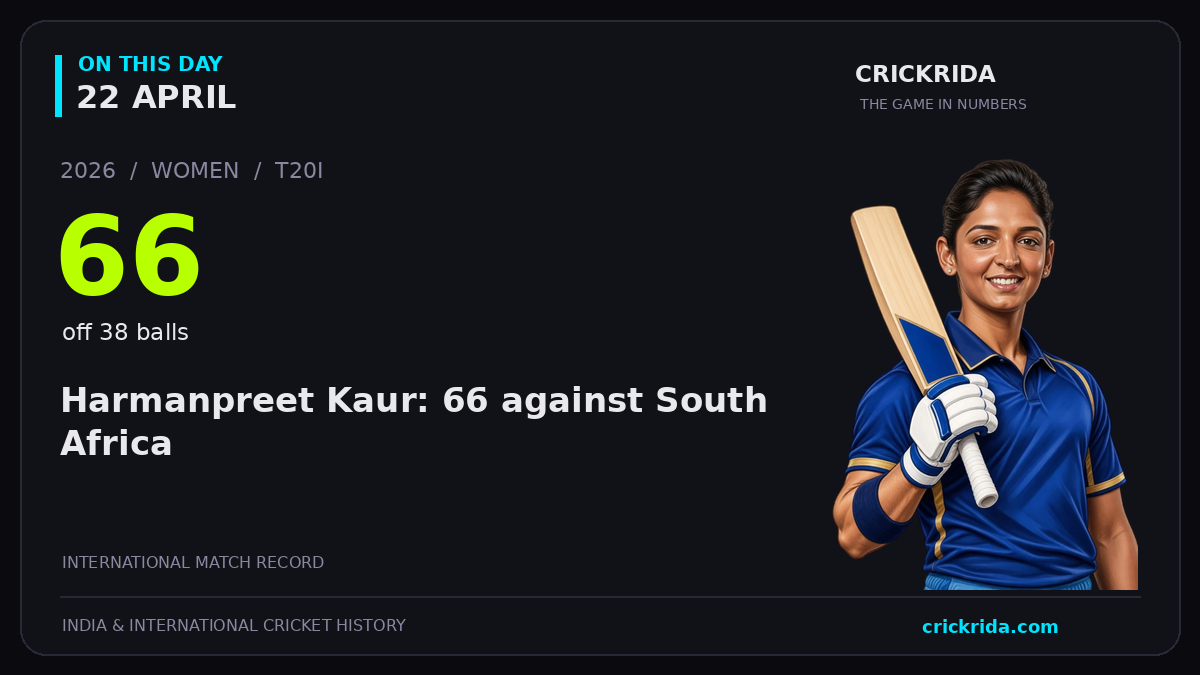 On this day, 22 April: Harmanpreet Kaur: 66 against South Africa. 2026; 66, off 38 balls.