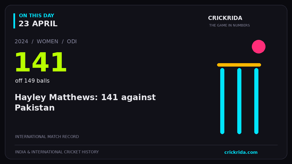 On this day, 23 April: Hayley Matthews: 141 against Pakistan. 2024; 141, off 149 balls.