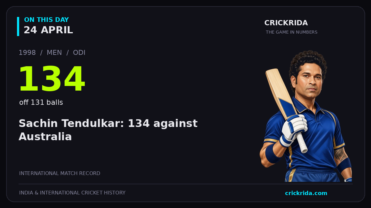 On this day, 24 April: Sachin Tendulkar: 134 against Australia. 1998; 134, off 131 balls.