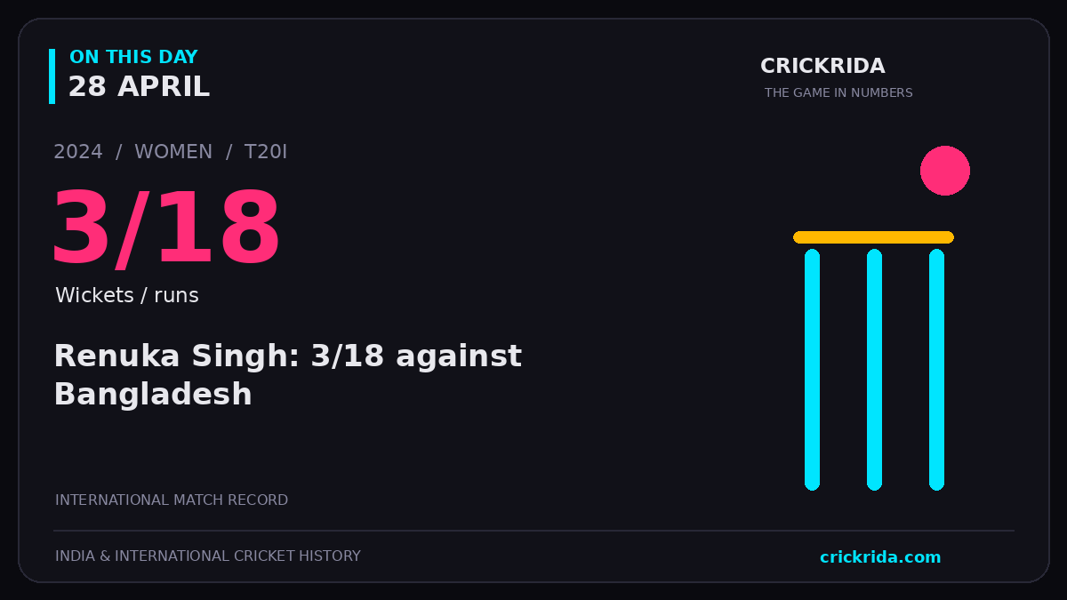 On this day, 28 April: Renuka Singh: 3/18 against Bangladesh. 2024; 3/18, Wickets / runs.