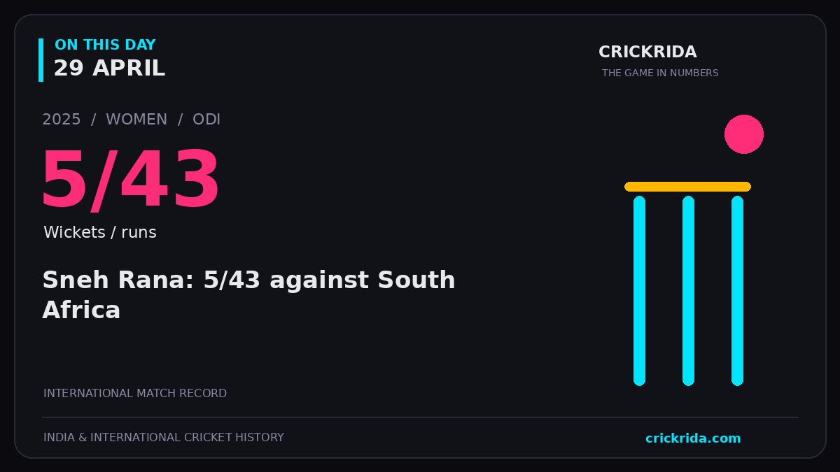 On this day, 29 April: Sneh Rana: 5/43 against South Africa. 2025; 5/43, Wickets / runs.