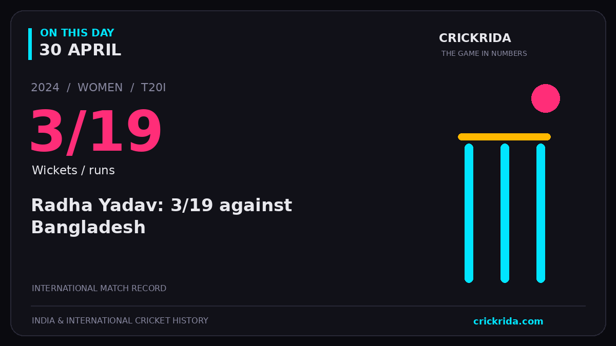 On this day, 30 April: Radha Yadav: 3/19 against Bangladesh. 2024; 3/19, Wickets / runs.