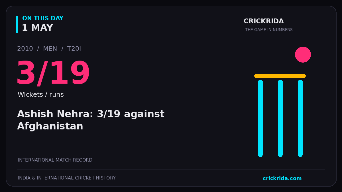 On this day, 1 May: Ashish Nehra: 3/19 against Afghanistan. 2010; 3/19, Wickets / runs.