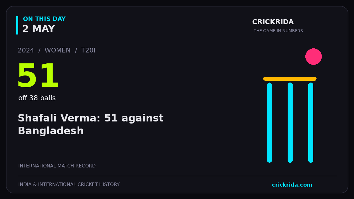 On this day, 2 May: Shafali Verma: 51 against Bangladesh. 2024; 51, off 38 balls.