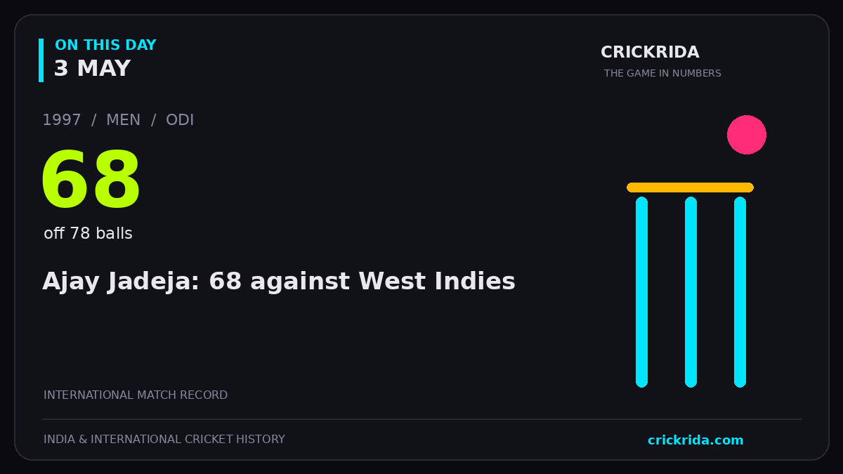 On this day, 3 May: Ajay Jadeja: 68 against West Indies. 1997; 68, off 78 balls.