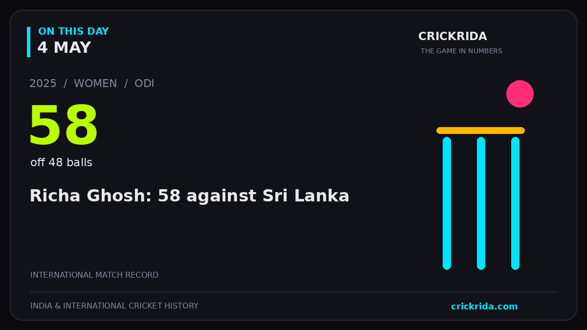 On this day, 4 May: Richa Ghosh: 58 against Sri Lanka. 2025; 58, off 48 balls.
