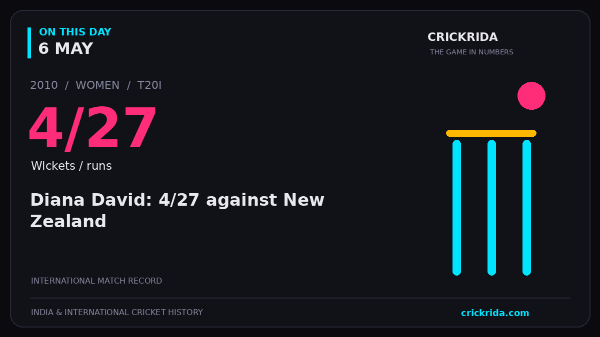 On this day, 6 May: Diana David: 4/27 against New Zealand. 2010; 4/27, Wickets / runs.