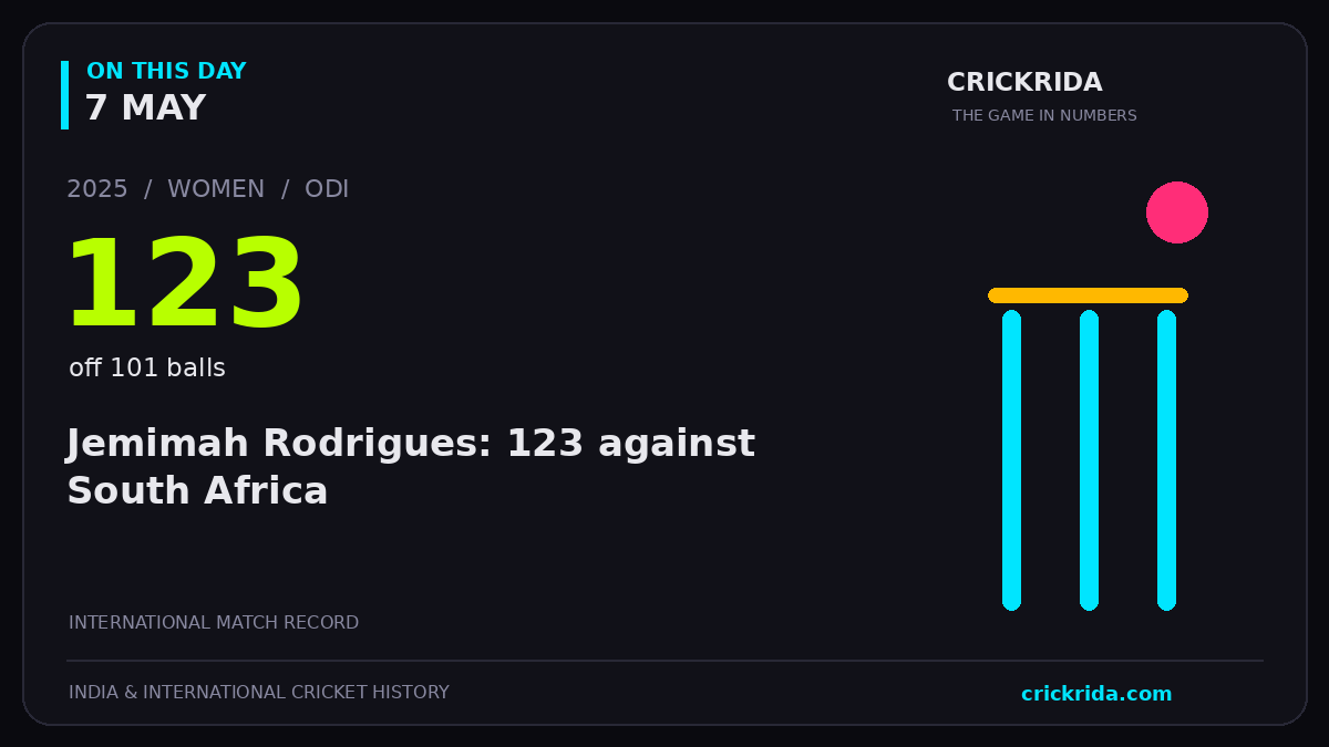 On this day, 7 May: Jemimah Rodrigues: 123 against South Africa. 2025; 123, off 101 balls.