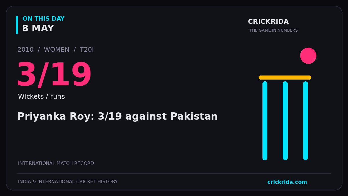 On this day, 8 May: Priyanka Roy: 3/19 against Pakistan. 2010; 3/19, Wickets / runs.