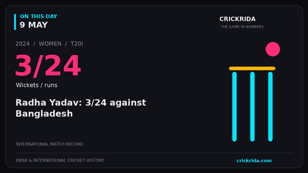 On this day, 9 May: Radha Yadav: 3/24 against Bangladesh. 2024; 3/24, Wickets / runs.