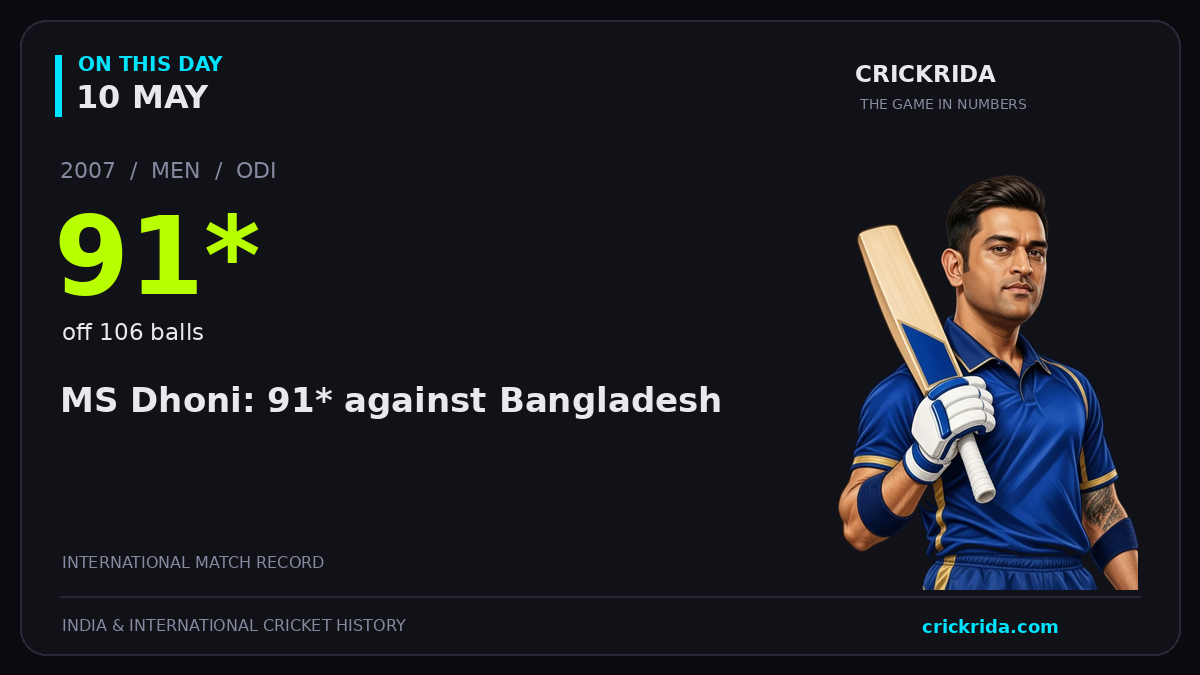On this day, 10 May: MS Dhoni: 91* against Bangladesh. 2007; 91*, off 106 balls.