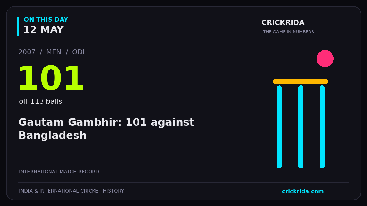 On this day, 12 May: Gautam Gambhir: 101 against Bangladesh. 2007; 101, off 113 balls.