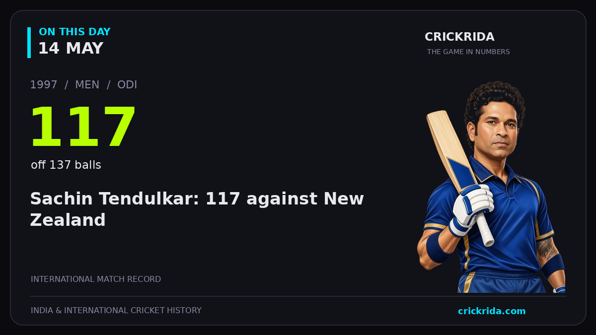 On this day, 14 May: Sachin Tendulkar: 117 against New Zealand. 1997; 117, off 137 balls.