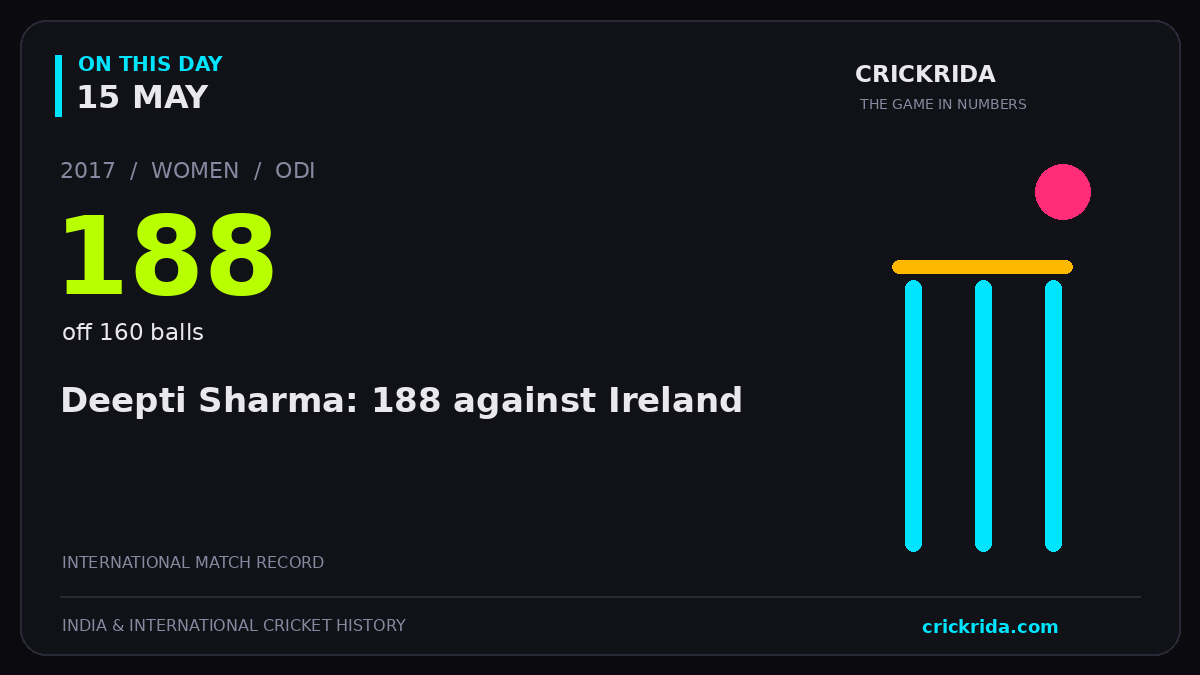 On this day, 15 May: Deepti Sharma: 188 against Ireland. 2017; 188, off 160 balls.