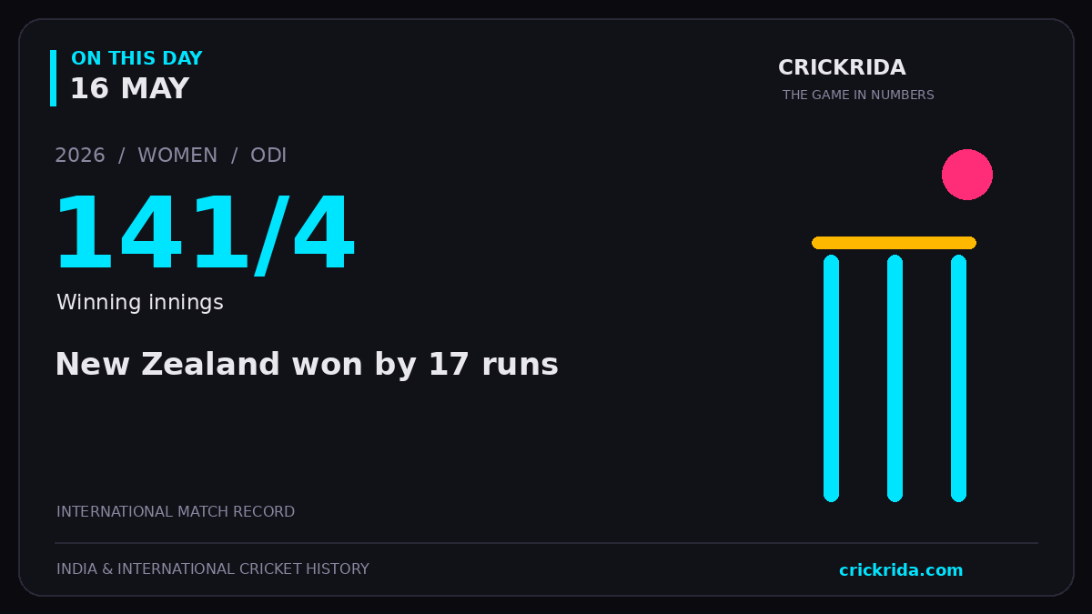 On this day, 16 May: New Zealand won by 17 runs. 2026; 141/4, Winning innings.
