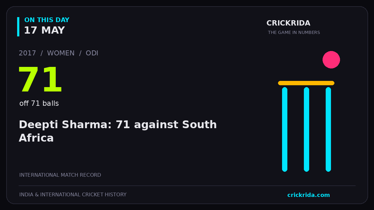 On this day, 17 May: Deepti Sharma: 71 against South Africa. 2017; 71, off 71 balls.