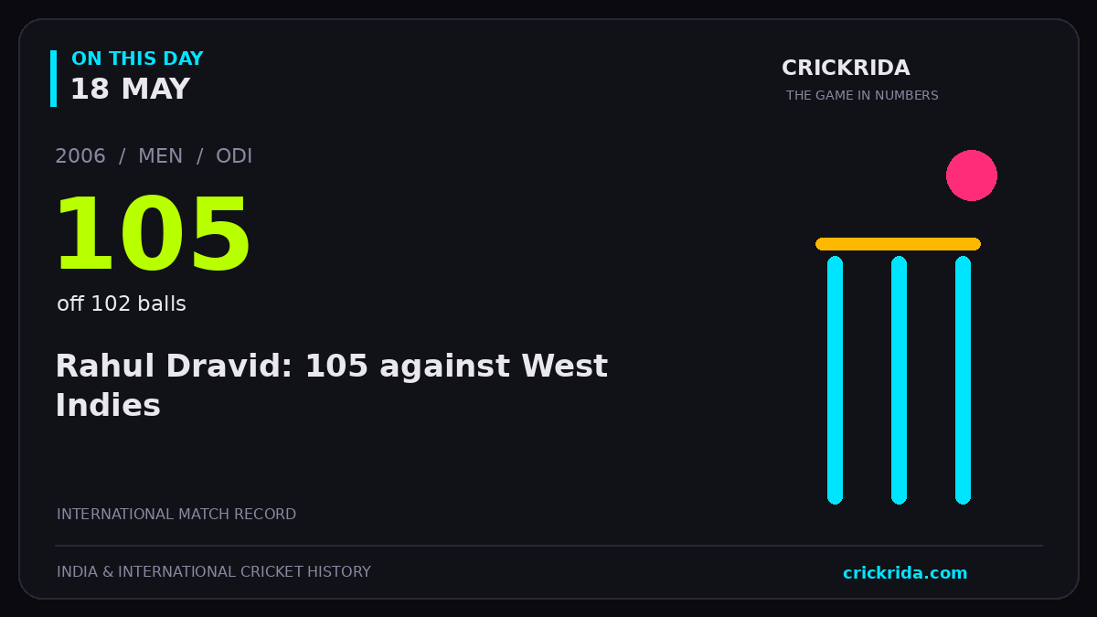 On this day, 18 May: Rahul Dravid: 105 against West Indies. 2006; 105, off 102 balls.