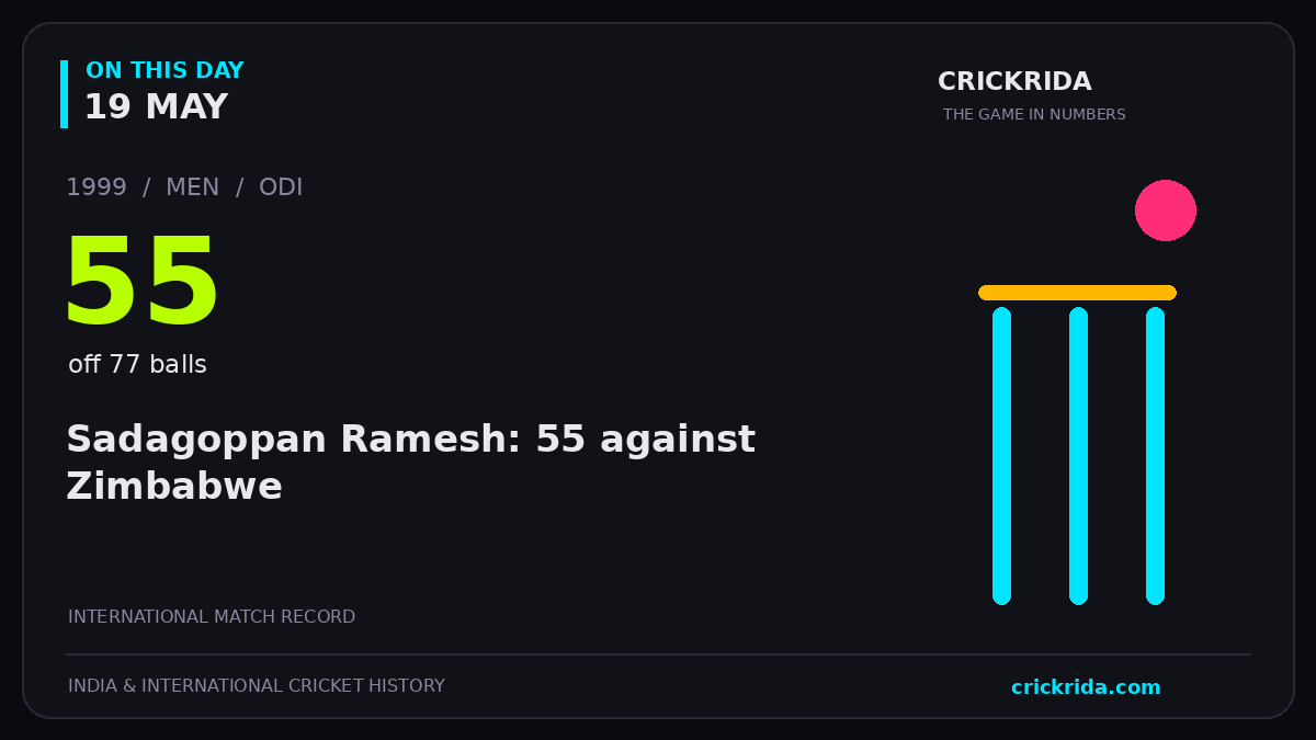On this day, 19 May: Sadagoppan Ramesh: 55 against Zimbabwe. 1999; 55, off 77 balls.