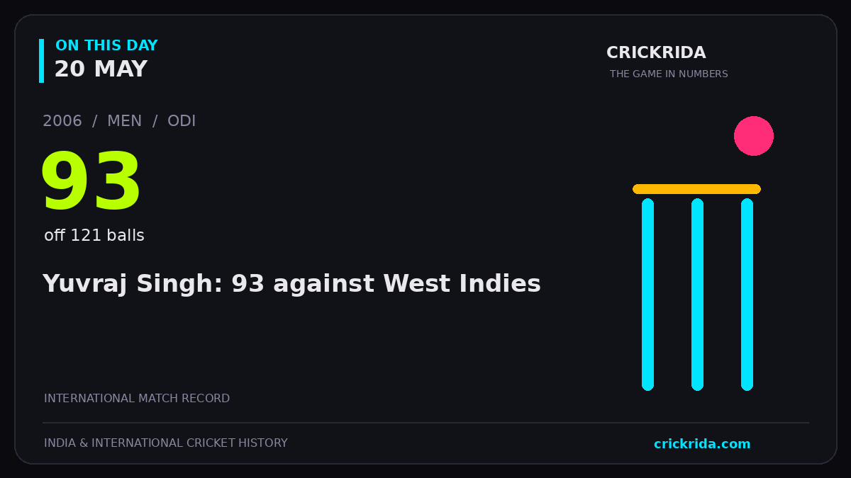 On this day, 20 May: Yuvraj Singh: 93 against West Indies. 2006; 93, off 121 balls.