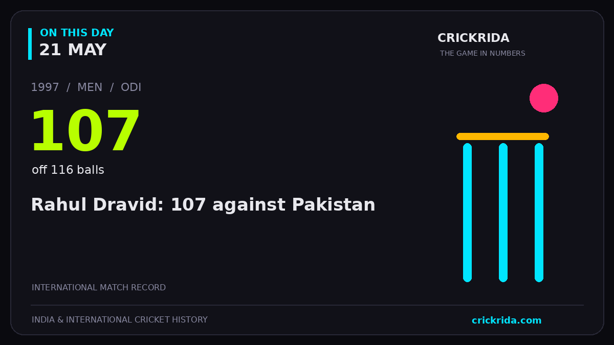 On this day, 21 May: Rahul Dravid: 107 against Pakistan. 1997; 107, off 116 balls.