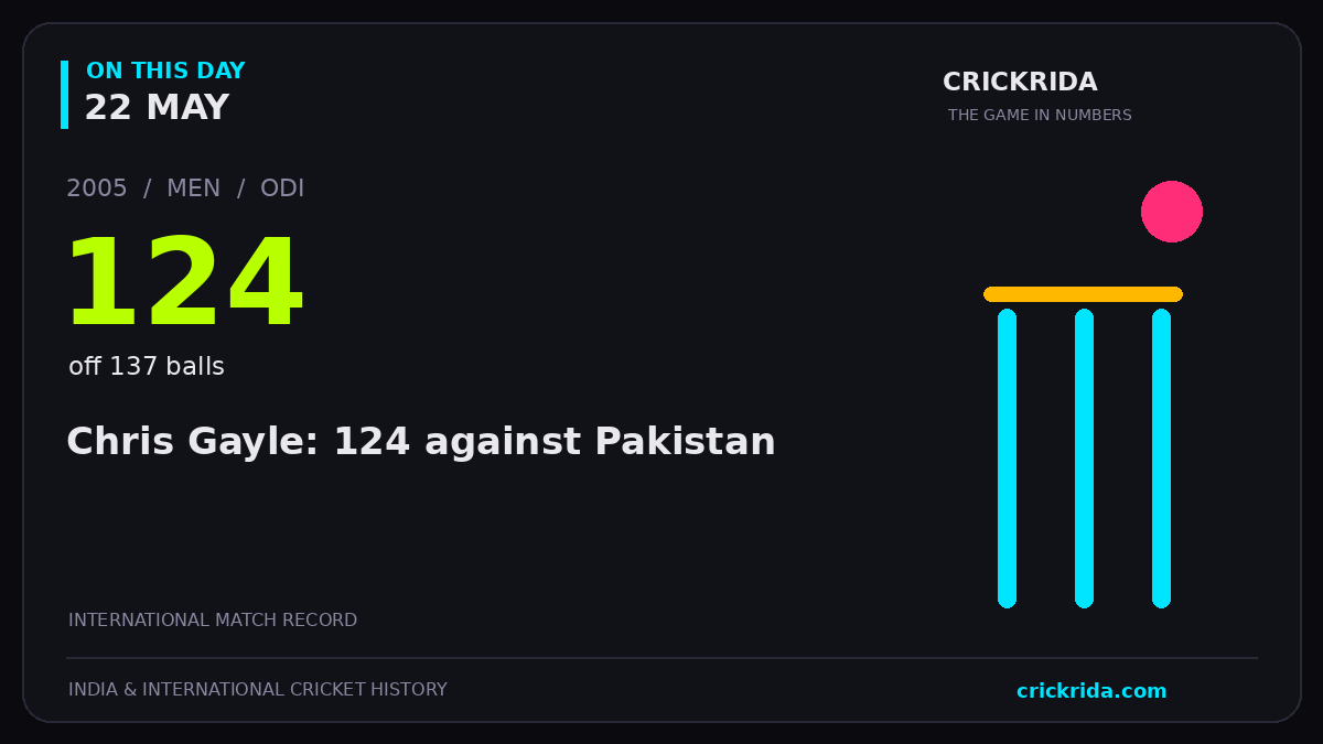 On this day, 22 May: Chris Gayle: 124 against Pakistan. 2005; 124, off 137 balls.