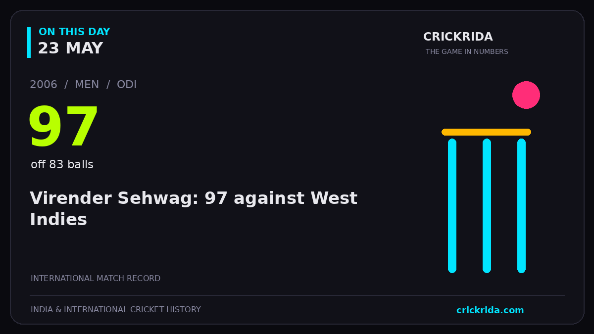 On this day, 23 May: Virender Sehwag: 97 against West Indies. 2006; 97, off 83 balls.