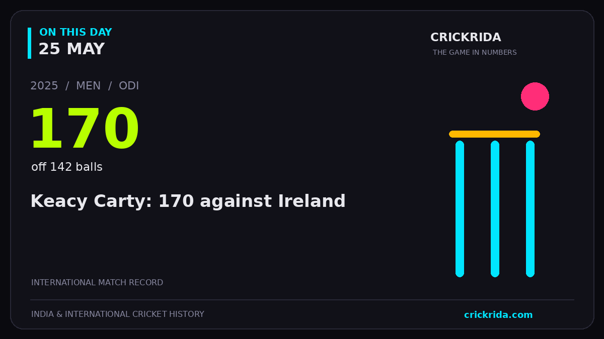 On this day, 25 May: Keacy Carty: 170 against Ireland. 2025; 170, off 142 balls.