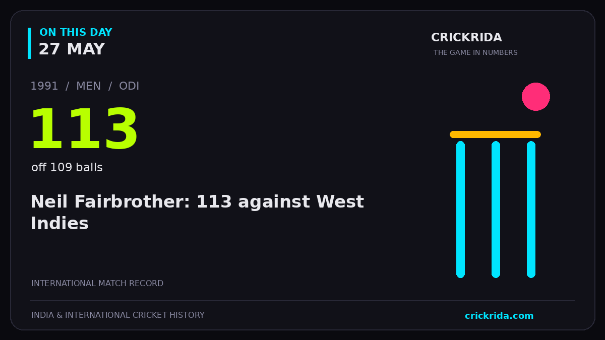 On this day, 27 May: Neil Fairbrother: 113 against West Indies. 1991; 113, off 109 balls.