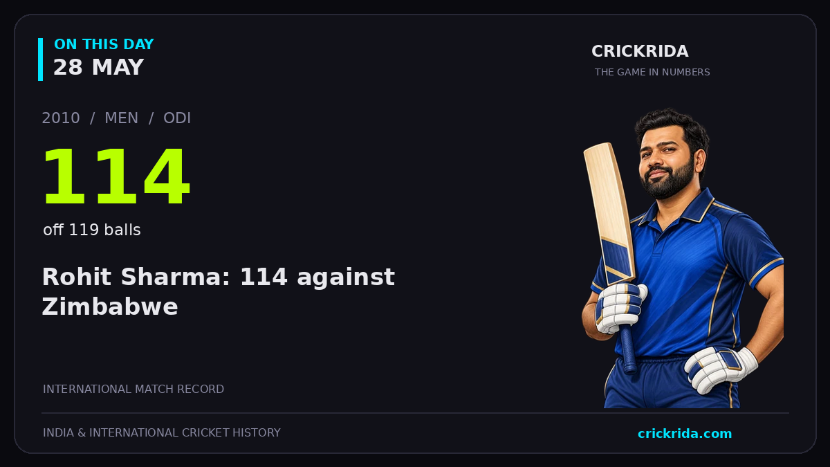 On this day, 28 May: Rohit Sharma: 114 against Zimbabwe. 2010; 114, off 119 balls.