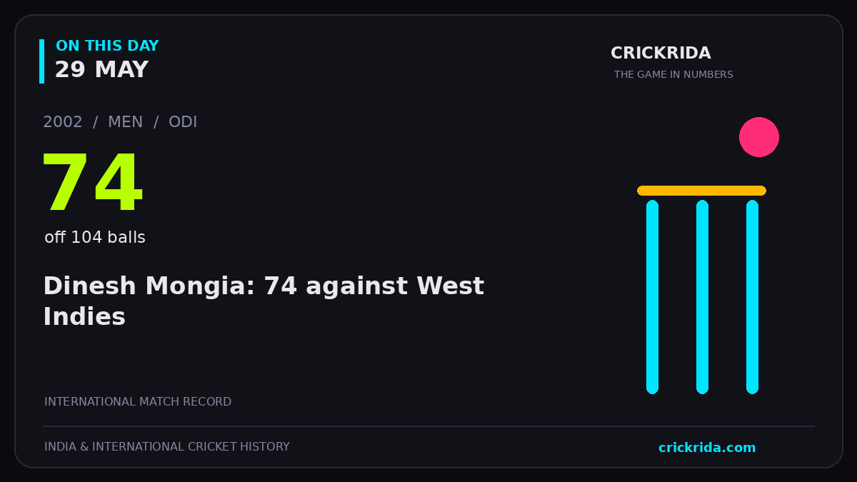 On this day, 29 May: Dinesh Mongia: 74 against West Indies. 2002; 74, off 104 balls.