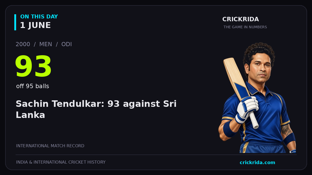 On this day, 1 June: Sachin Tendulkar: 93 against Sri Lanka. 2000; 93, off 95 balls.