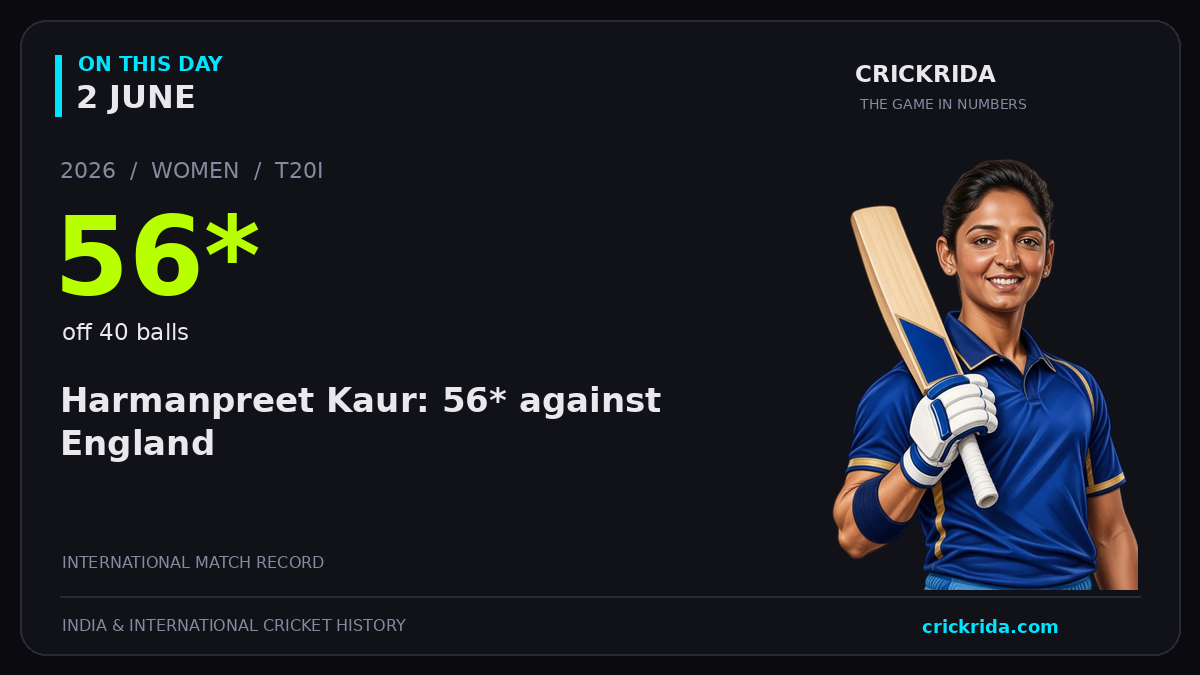 On this day, 2 June: Harmanpreet Kaur: 56* against England. 2026; 56*, off 40 balls.