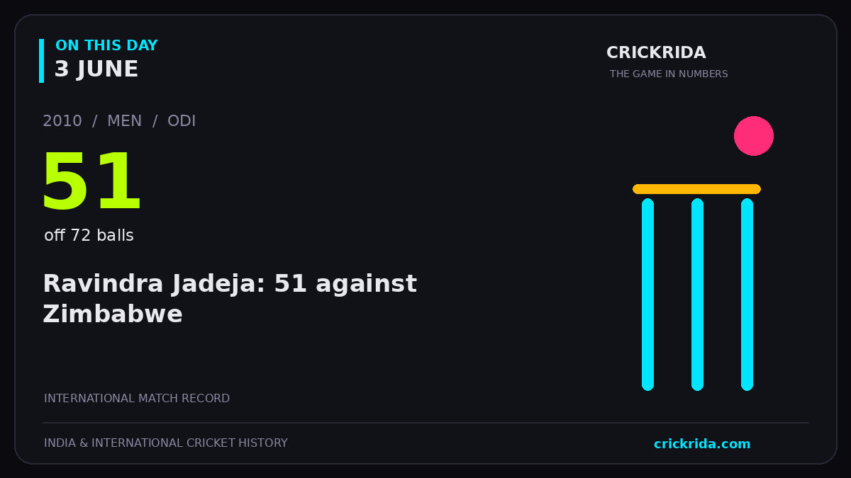 On this day, 3 June: Ravindra Jadeja: 51 against Zimbabwe. 2010; 51, off 72 balls.