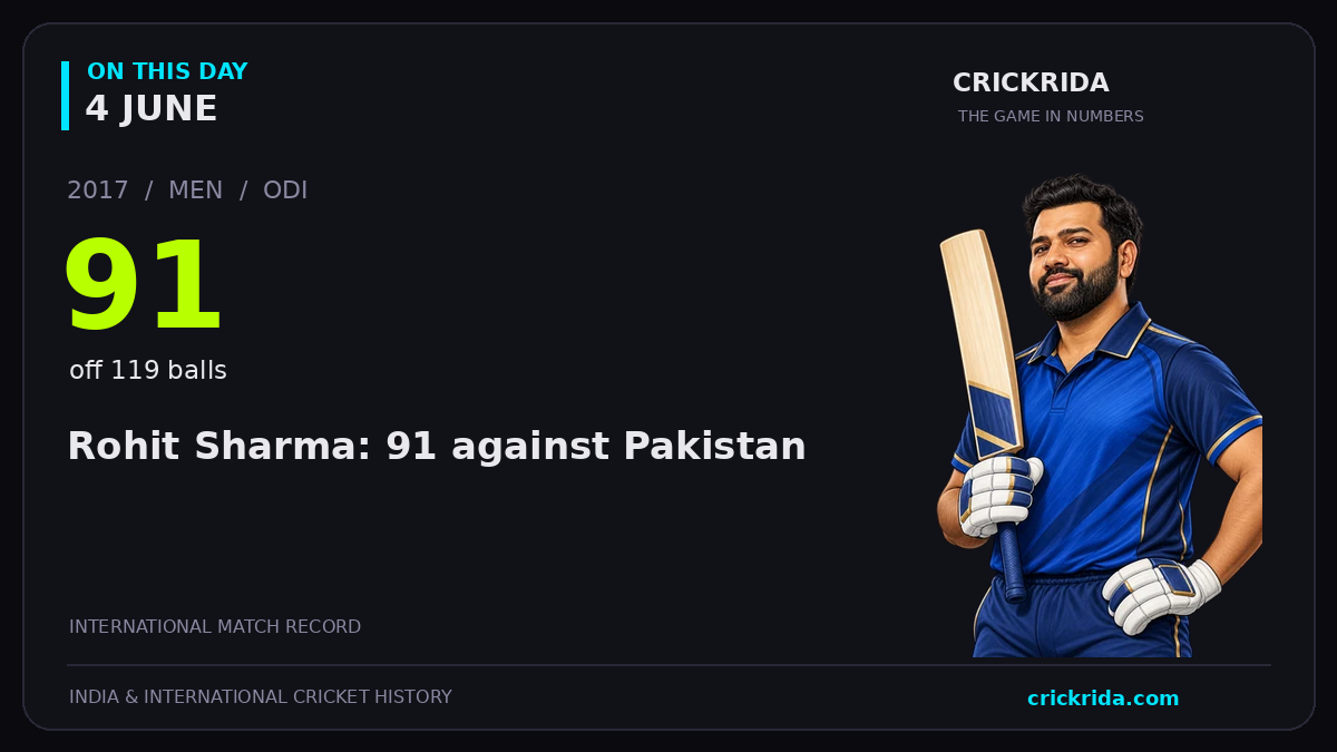 On this day, 4 June: Rohit Sharma: 91 against Pakistan. 2017; 91, off 119 balls.